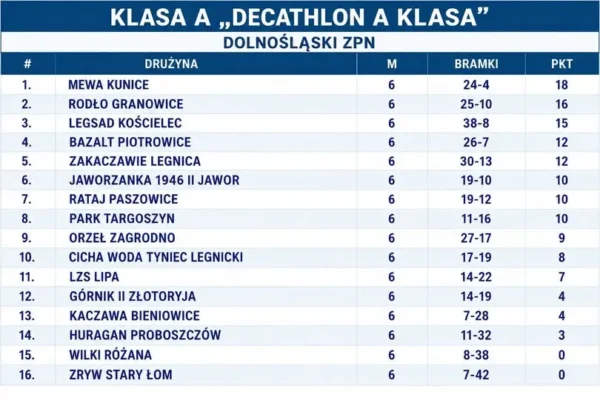 Wyniki VI kolejki Klasy A – Grupa III. Lider bezlitosny, grad bramek w kilku meczach