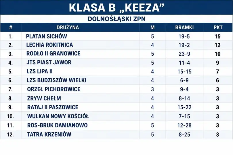 5. kolejka w Paszowicach: grad bramek i zmiany w tabeli