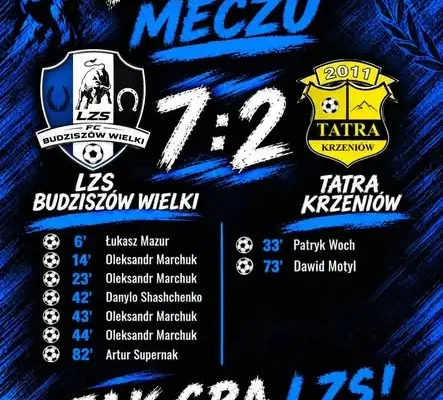 LZS Budziszów Wielki rozgromił Tatrę Krzeniów 7:2. Cztery gole Marchuka!